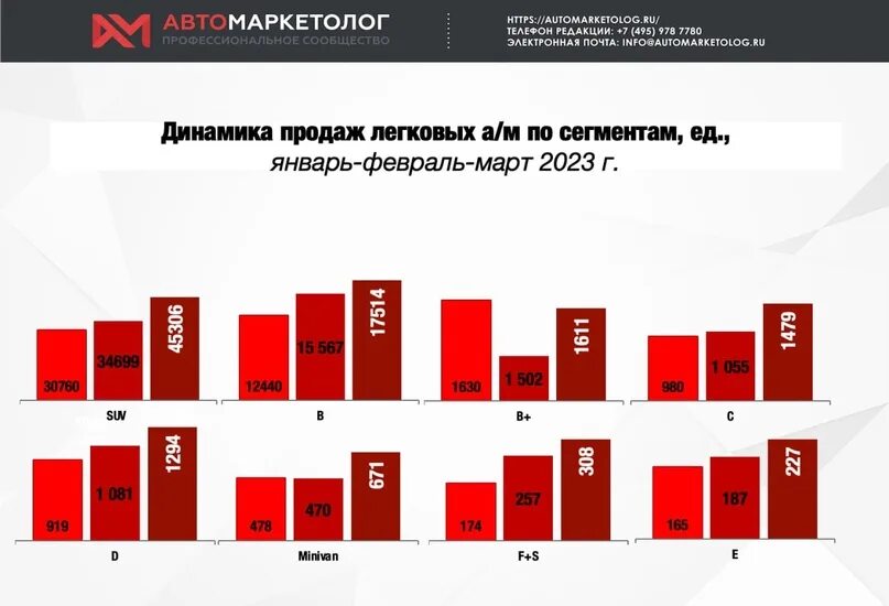 Продажи автомобилей в России в 2023. Статистика инфографика 2023. Структура парка легковых автомобилей в РФ по сегментам. Динамика и структура перевозок инфографика. Топ автомобилей 2023 в россии