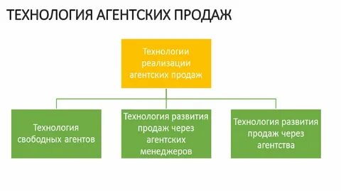 Технологии розничных продаж