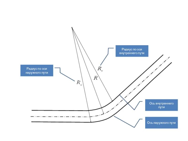 Ось дороги схема. Особенности устройства кривых участков пути. Схема Кривого участка пути. Кривые участки пути радиусы.