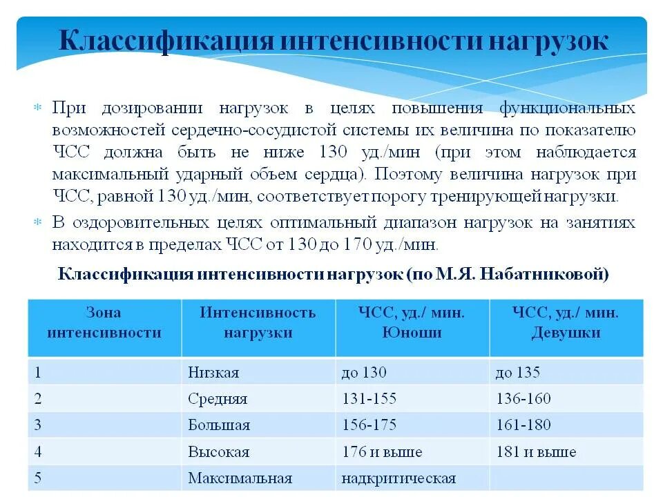 Средний уровень активности. Интенсивность физических упражнений. Степени интенсивности нагрузки. Классификация интенсивности нагрузок. По интенсивности нагрузок упражнений.