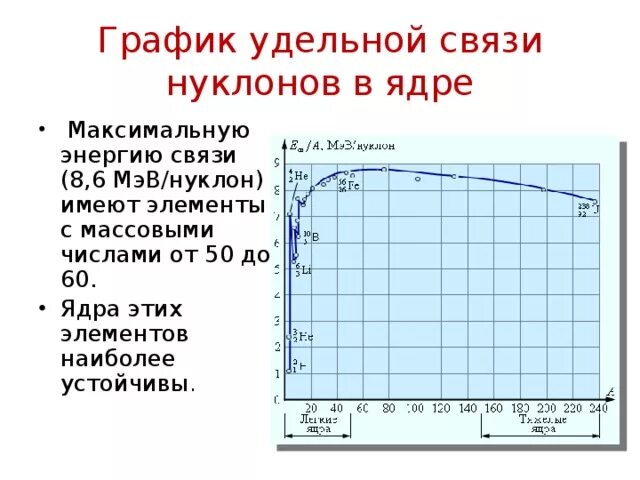 Определите удельную энергию ядра атома углерода. Удельная энергия связи нуклонов. График Удельной энергии связи. Удельная энергия связи ядра график. Удельная энергия связи нуклонов в ядре.