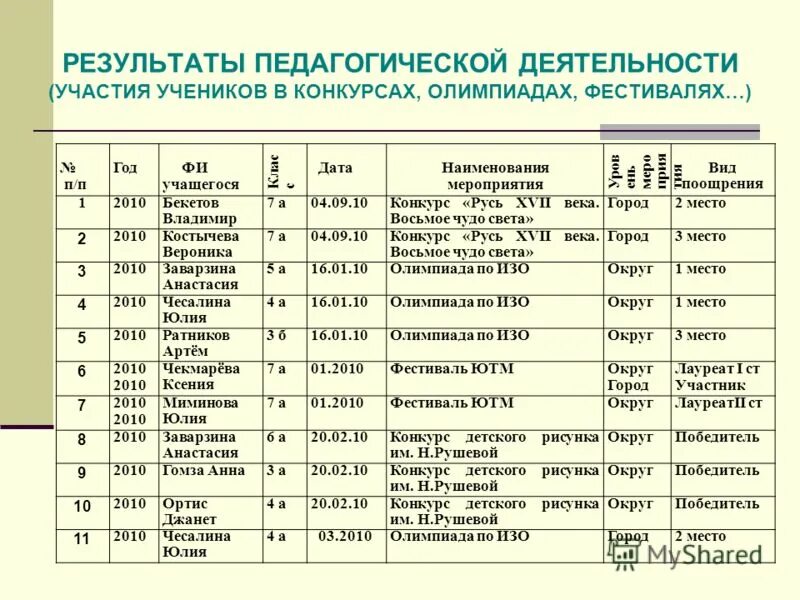 Результаты олимпиады по изо. Результаты олимпиады по изо