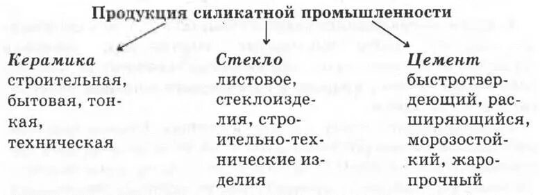 Силикатная промышленность сообщение кратко. Силикатная промышленность химия 9 класс. Керамика силикатная промышленность химия. Силикатный. Силикатная промышленность сообщение кратко.