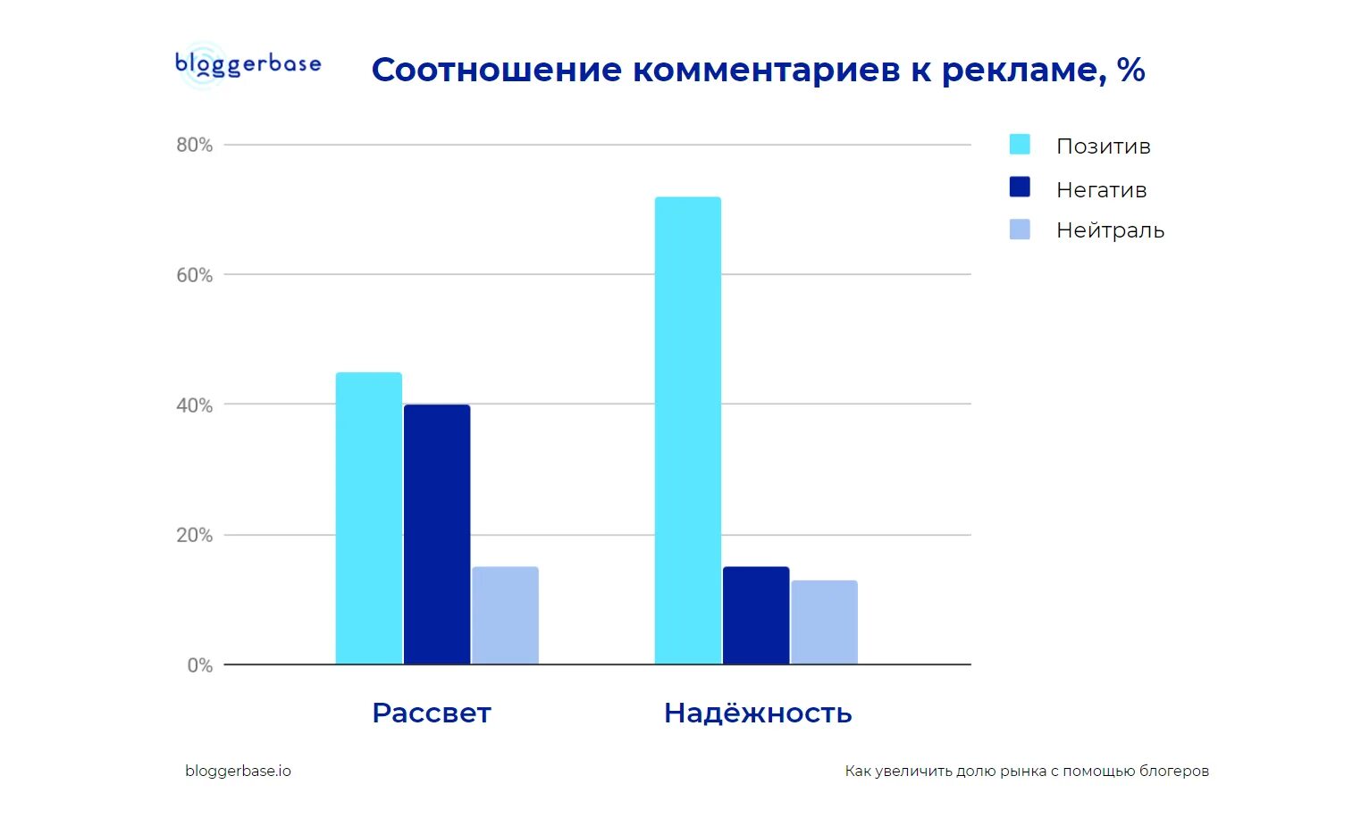 Рекламный анализ пример. Анализ рекламного сообщения. Графический анализ рекламы. Объем рынка блоггеров. Рынок блогеров.