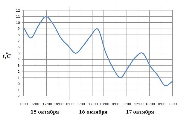 Графики. График изменения температуры. График изменения температуры воздуха. Определи по графику температур. График погоды рисунок