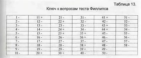 Обработка теста филипса школьная тревожность