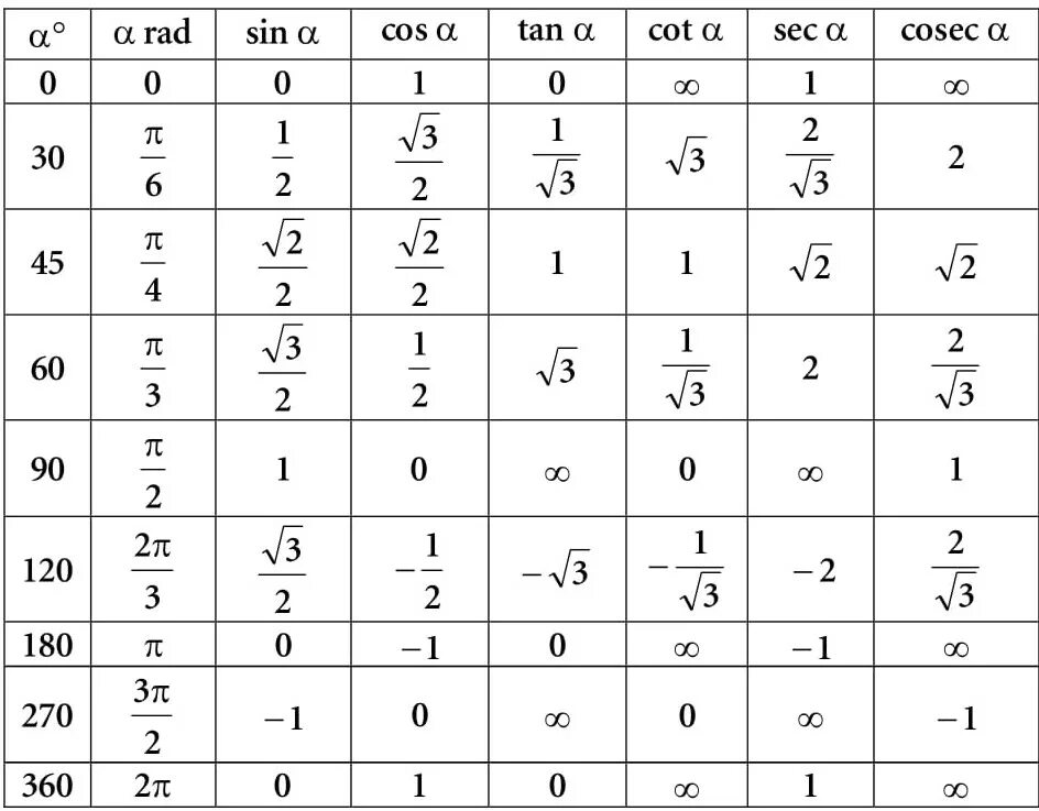 Найти функции sin t t. Таблица sin cos. Sin cos TG CTG таблица. Таблица Радиан и градусов. Sin 45.