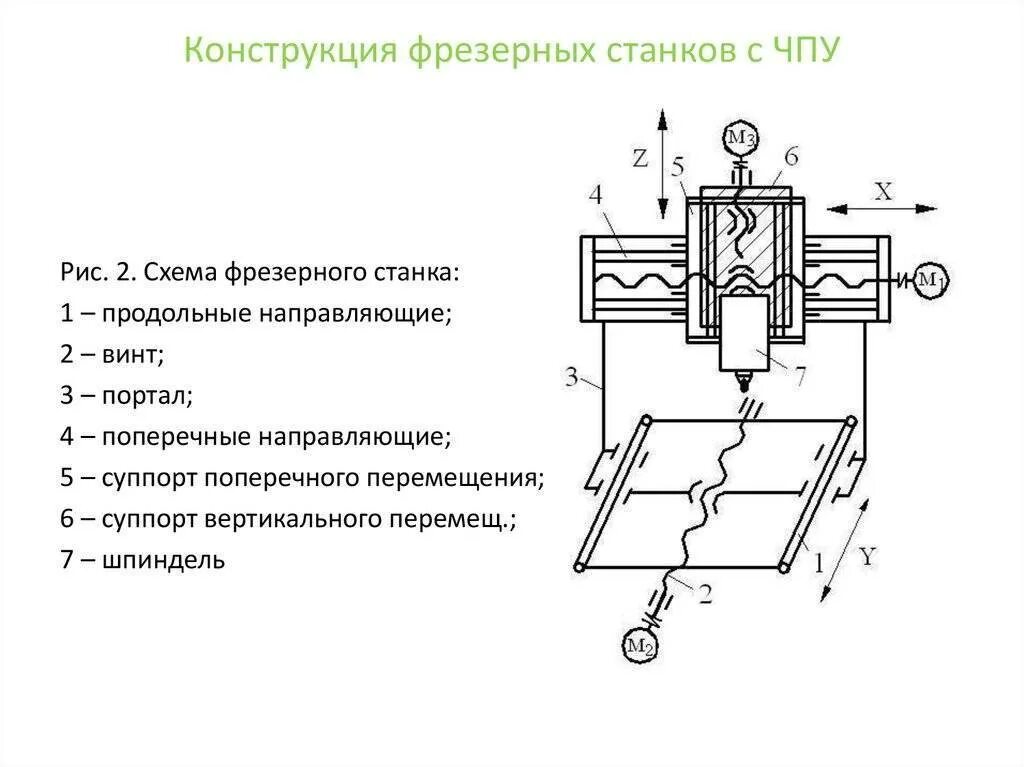 Устройство станков с программным управлением