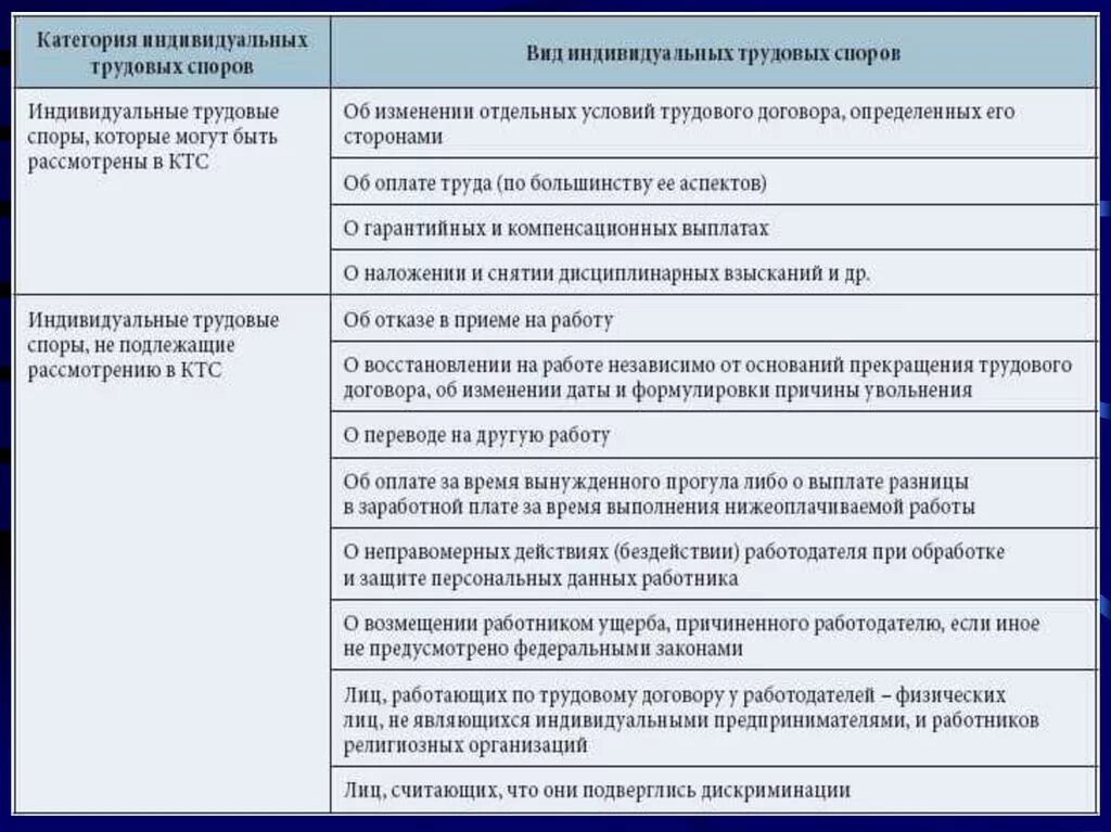 Тк рф 2 3 заработной платы. Классификация трудовых споров схема. Схема классификация индивидуальных трудовых споров. Трудовые споры таблица. Порядок рассмотрения индивидуальных трудовых споров.