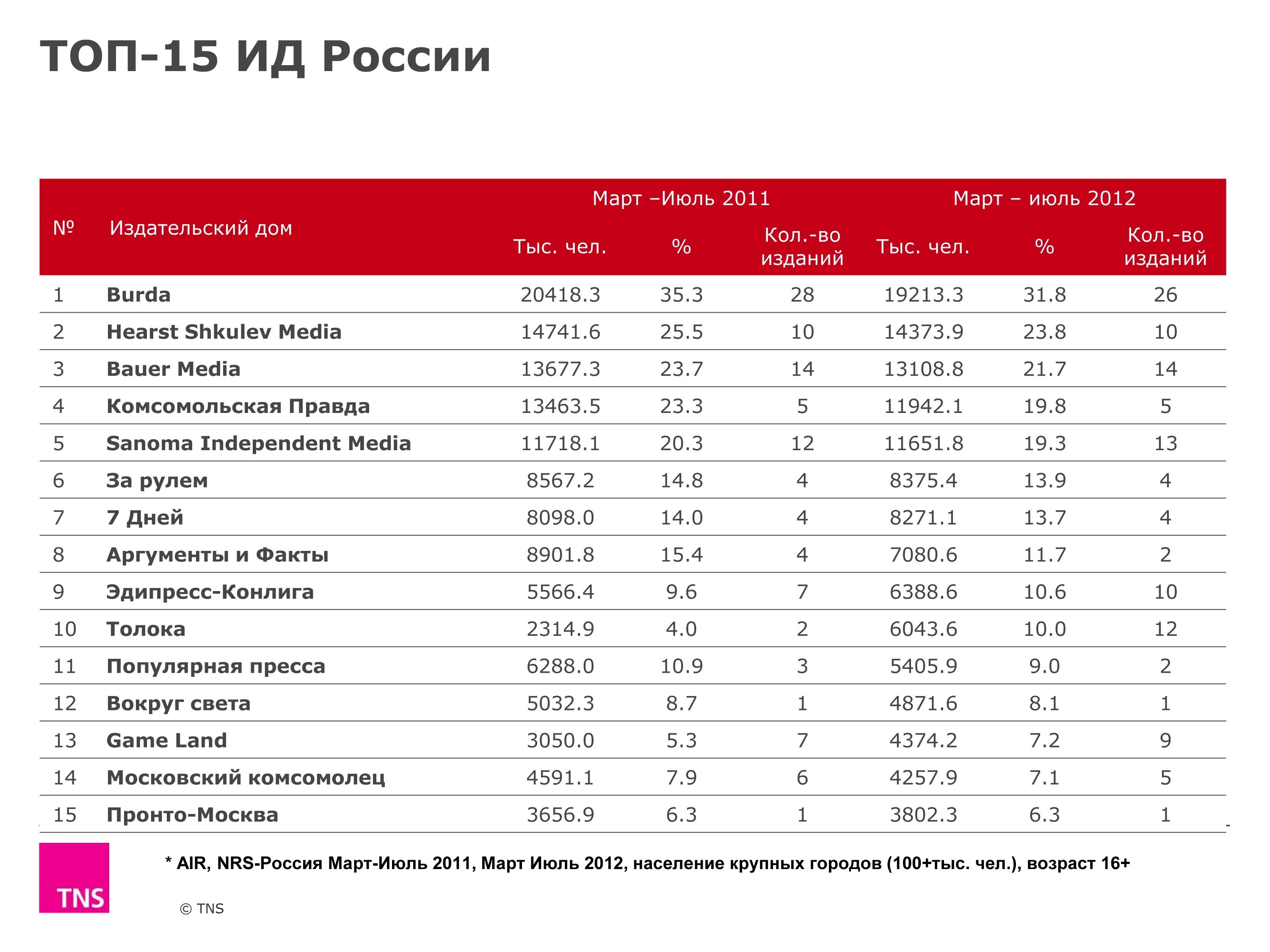 Издательства России список. Крупнейшие издательства. Крупнейшие издательства России. Список российских издательств.