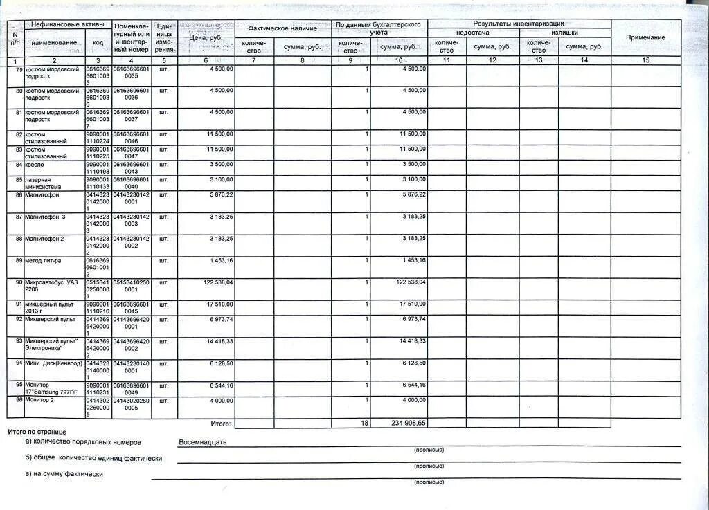 Инвентаризационная ведомость образец заполнения. Инвентаризационная опись бланк образец. Заполнение Бланка инвентаризационной описи в аптеке. Инвентаризационная опись 401.60. Как написать инвентаризация