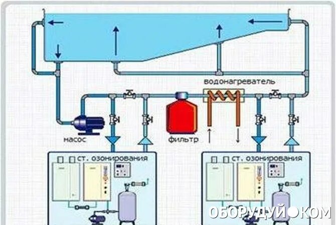 Озонирование бассейна. Схема водоподготовки плавательного бассейна. система очистки бассейна. схема фильтрации бассейна.