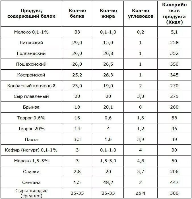 Продукты богатые белком для похудения таблица список. Белки в каких продуктах для похудения таблица список. Пища богатая белком список продуктов таблица. Белки в каких продуктах содержится больше для похудения таблица. Продукты относящиеся к белковой пище