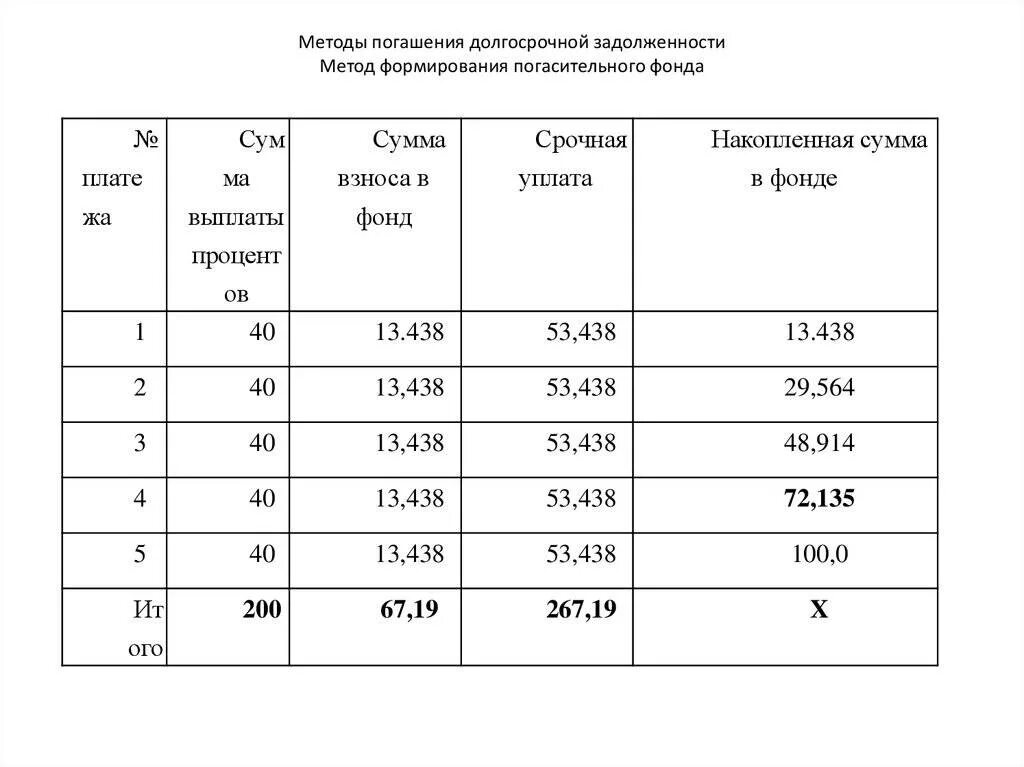 План погашения долгов