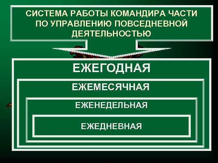 Организация повседневной деятельности подразделений. Организация повседневной деятельности подразделений. Повседневная деятельность войск. Организация повседневной деятельности подразделений. Организация повседневной деятельности подразделений.