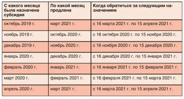 Таблица субсидий. Размер субсидий на оплату коммунальных услуг в 2022. Субсидии за ЖКХ. Субсидии ЖКХ 2021. Когда придут деньги в феврале