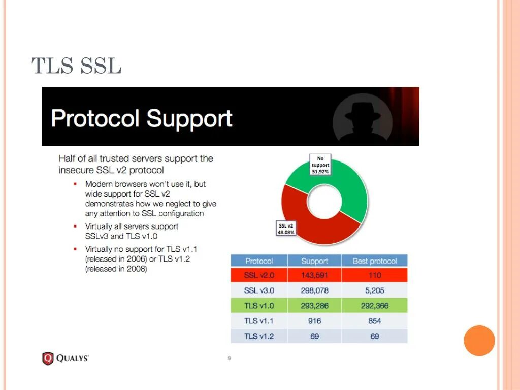 Не поддерживает ssl. TLS. TLS браузеры таблица. Уязвимость TLS 2.0. В свойствах браузера нет TLS 1.3.