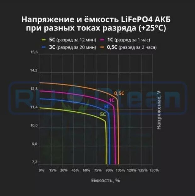 Разряд аккумулятора телефона. График заряда разряда lifepo4 аккумулятора. Ток разряда lifepo4. Аккумулятор Aspil lifepo4 тяговый AE-lfp2478 24v,78ah. Кривая разряда lifepo4 аккумулятора.