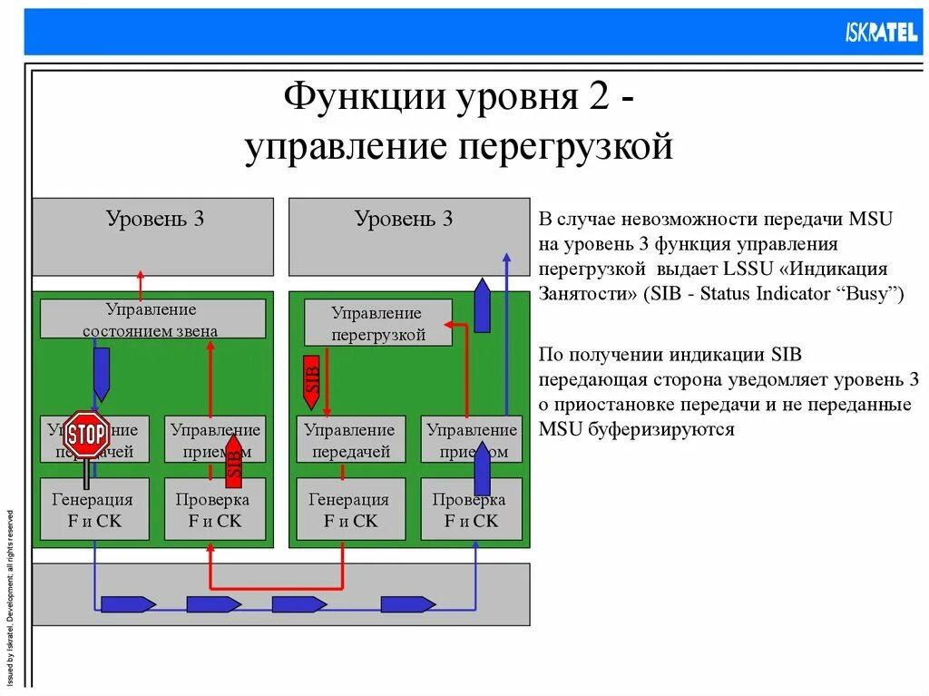 Уровни управления сетью. Второй уровень окс7. Презентация сигнализация Окс 7. Уровни и функции управления. Функции управления сетью.