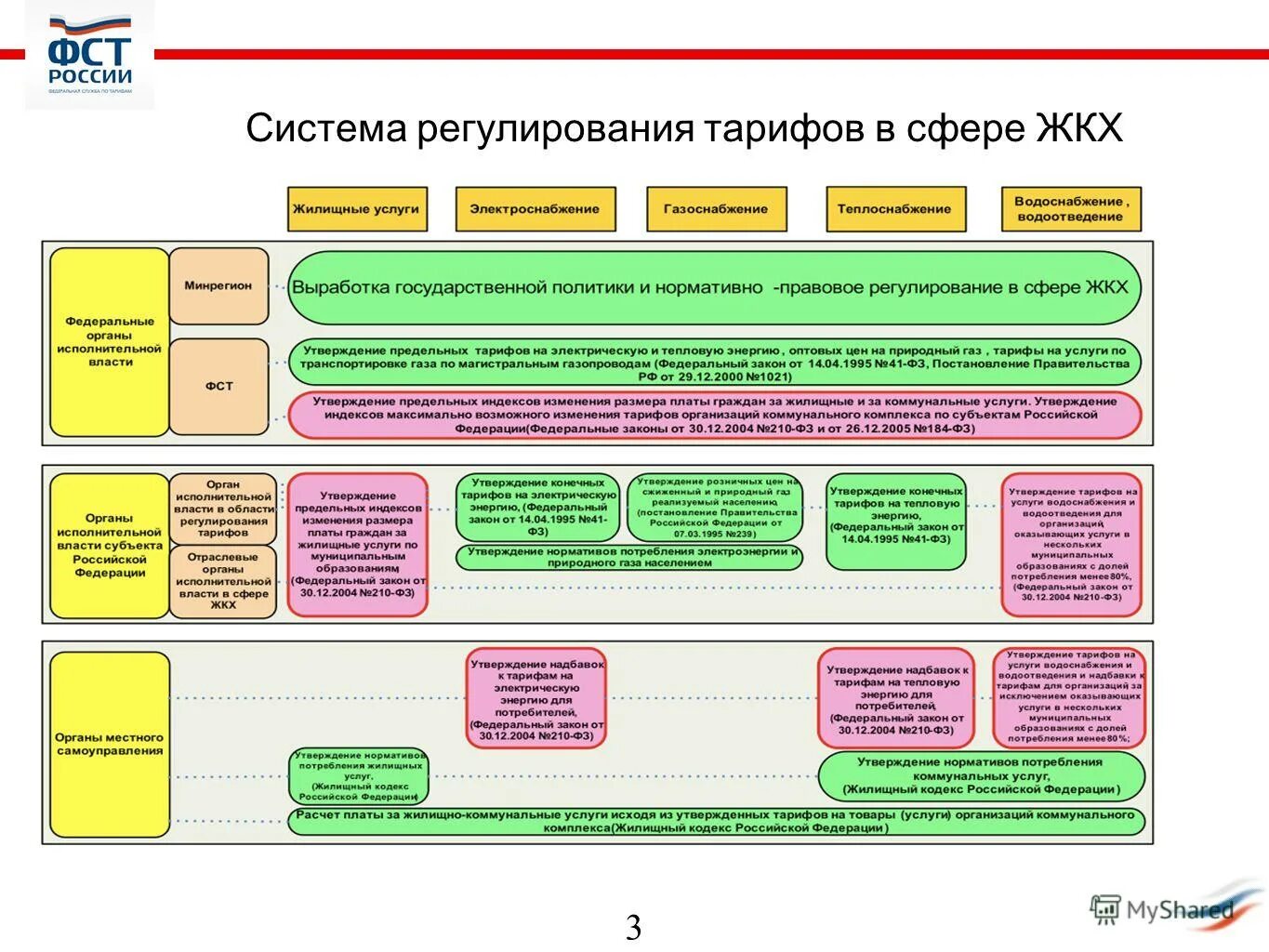 Организация сферы жкх. Регулирование в сфере тарифов. Государственное регулирование ЖКХ. Презентация управляющей компании в сфере ЖКХ. Услуги в сфере ЖКХ.