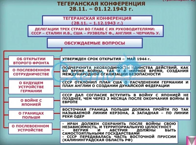 Тегеранская конференция (28 ноября – 1 декабря 1943 г.). Тегеранская конференция 1943 таблица. Итоги Тегеранской конференции 1943. Тегеранская конференция 1943 кратко таблица. Вопросы по войне и мир 3 том