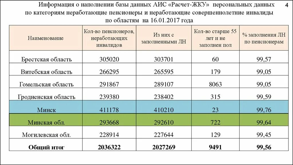 Работа отдела расчетов ЖКУ. Какая плотность ЖКУ для расчета. Аис расчет