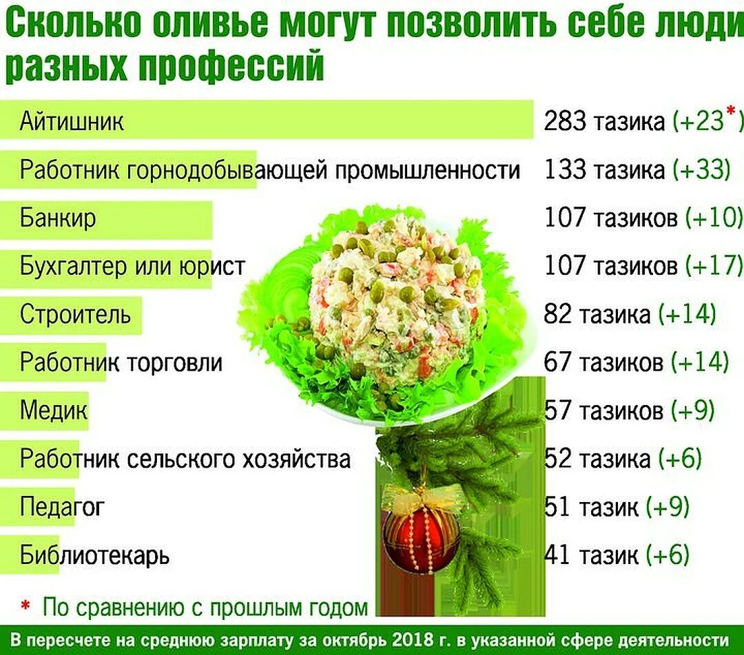 Оливье сколько картофеля. Индекс Оливье. Себестоимость Оливье. Оливье состав. Оливье ккал.