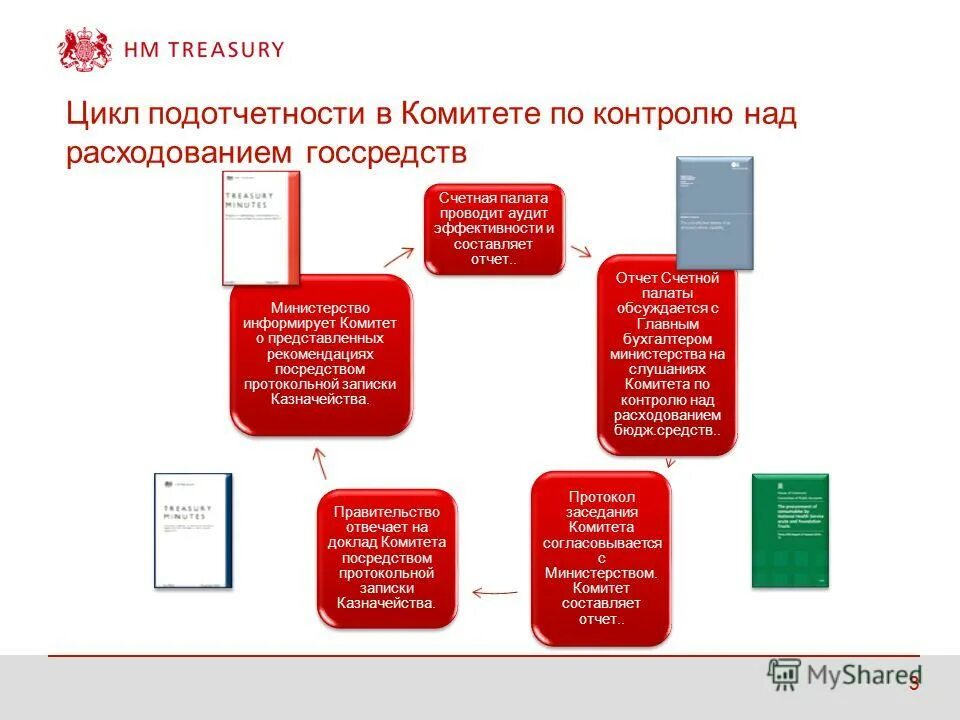 Отчеты казначейства