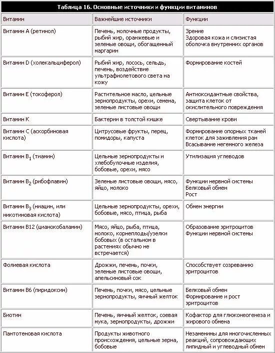 Витамины функции источники таблица. Функции витаминов в организме человека таблица. витамины биология таблица. таблица по биологии по витаминам 8 класс.