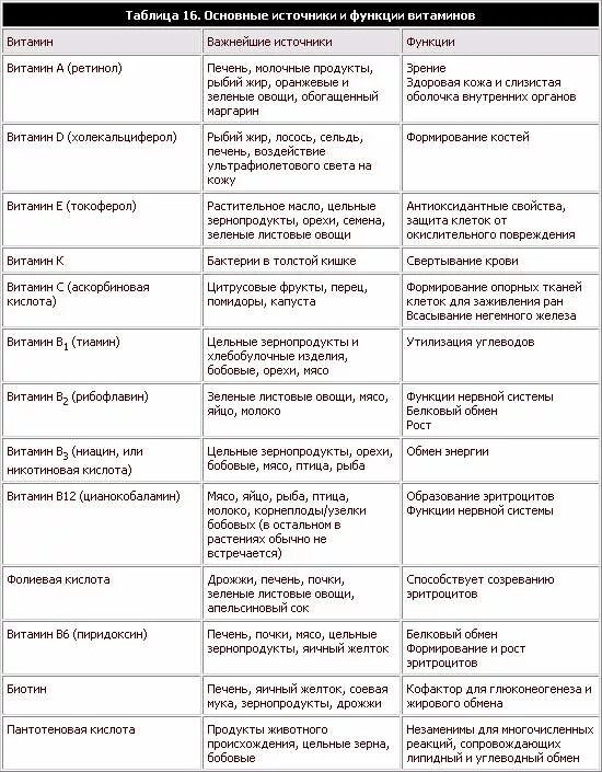 Витамины биология 9 таблица. Витамины функции источники таблица. Таблица по биологии по витаминам 8 класс. Таблица по биологии характеристика витаминов. Витамины их функции и источники.