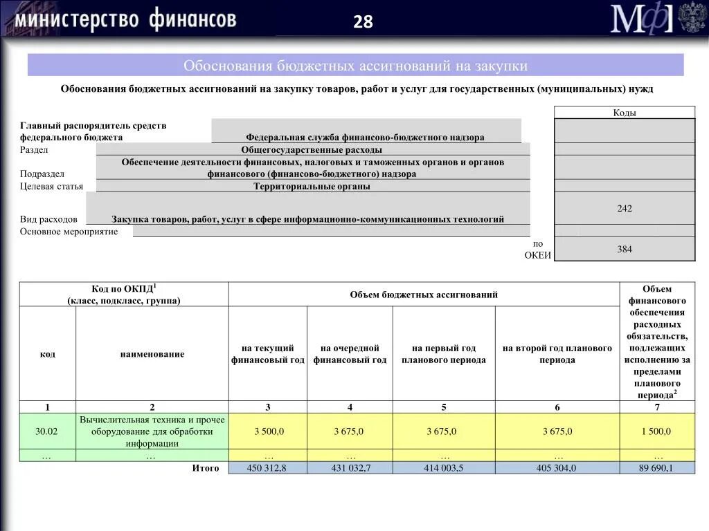 Обоснование бюджетных ассигнований. Обоснование бюджета. Код бюджетного ассигнования это. Обоснование закупки.