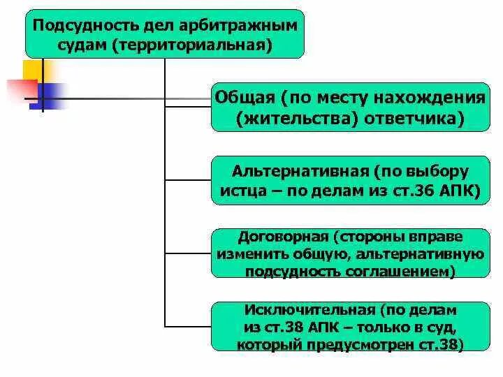 Споры по месту нахождения истца. Подсудность арбитражный процесс таблица. Подсудность дел схема. Суды подведомственность. Подсудность дел арбитражному суду.