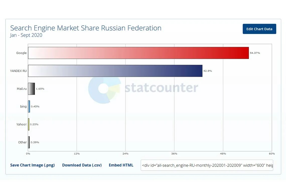 Статистика поисковиков в России 2021. Самые популярные поисковые системы в России. Статистика поисковиков в России 2020. Популярные поисковые системы в мире. Поисковые системы америки