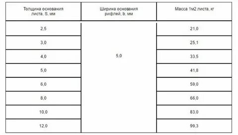 Масса 1 квадратного метра листа