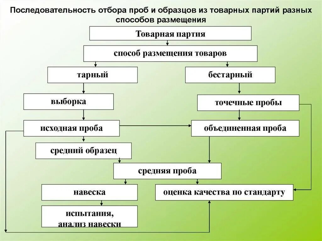 Контроль количества сырья