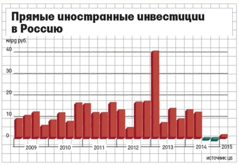 Какие иностранные инвестиции в россии. Иностранные инвестиции в Россию. Иностранные инвестиции в российскую экономику. Прямые иностранные инвестиции в Россию. Иностранные инвесторы в России.