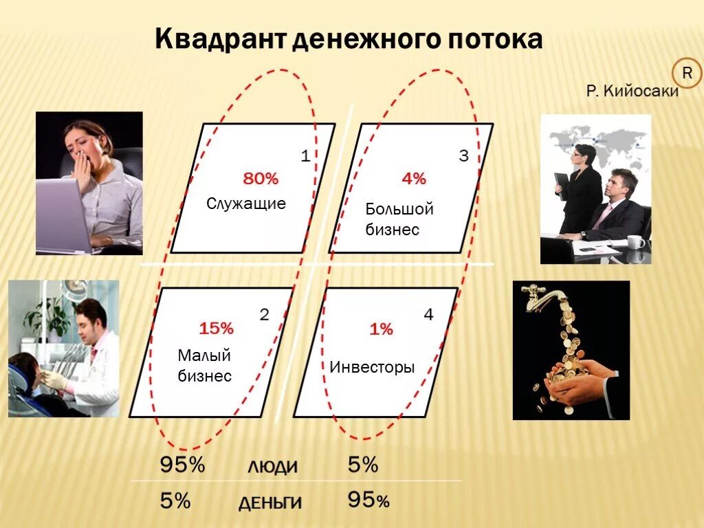 Денежный квадрант кийосаки. Квадранты мотивации сотрудников. Почему квадрант. Квадрант управления эмоциями. Почему квадрант.