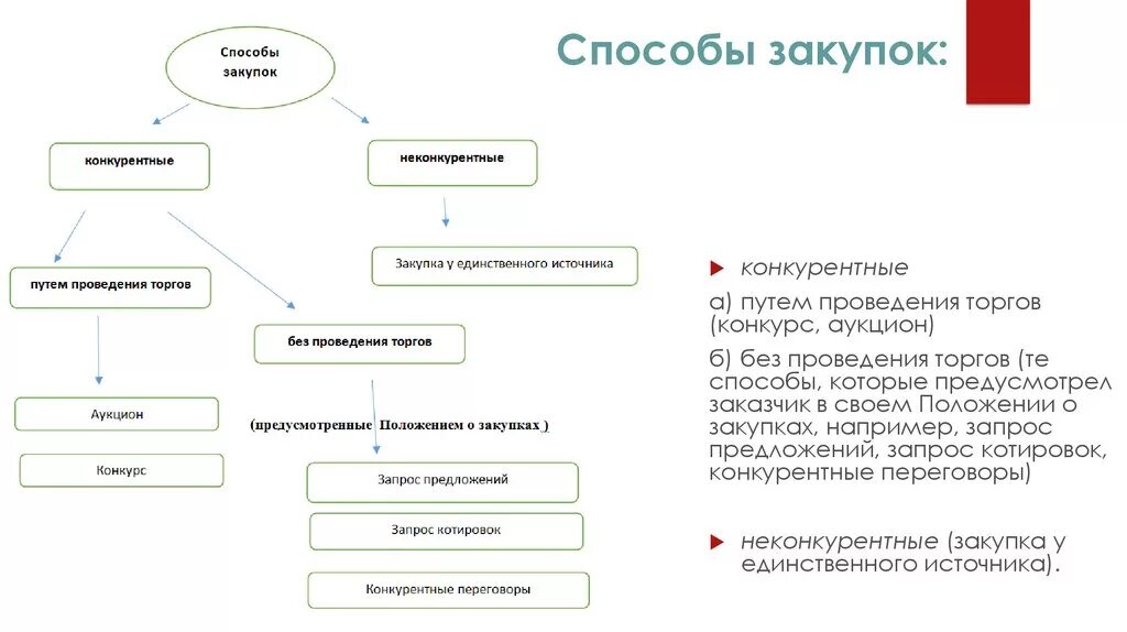 Стороны закупки. Способы закупок 223 ФЗ. Закупки 223 ФЗ схемы. Способы закупок ФЗ 44 схема. Виды закупок по 223 ФЗ схема.