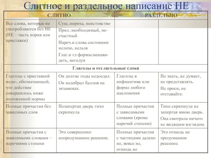 20 слов слитное не. Слитное и раздельное написание не. Слитное и раздельное написание н. Слитное и дельное написание не. Слитное и раздельное расписание не.