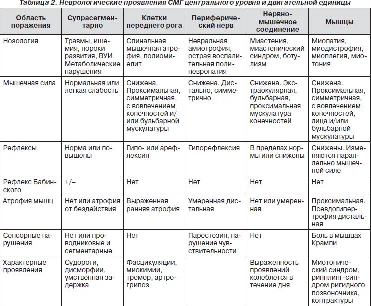 Рефлексы в норме. Симптомы в неврологии таблица. Неврологические нарушения таблица. Основные неврологические синдромы. Синдромы у детей таблица.