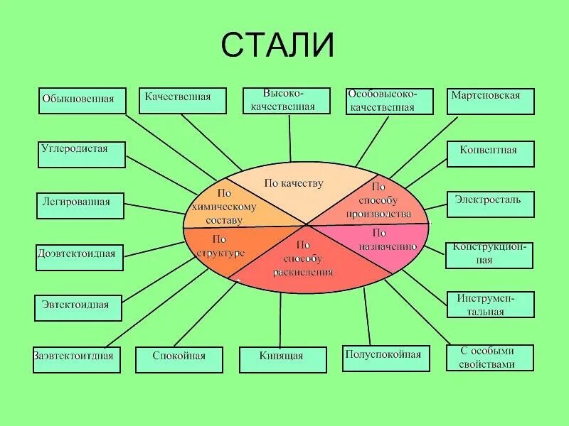 Название первой стали. Какая бывает сталь виды. Стали классификация и маркировка сталей. Назовите виды сталей. Схема классификации углеродистых сталей.