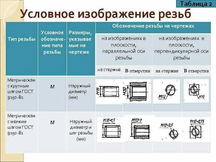 Условное обозначение резьбы. Условное изображение резьбы. Обозначение резьбы таблица. Обозначение метрической резьбы на чертежах. Расшифруйте обозначение резьбы