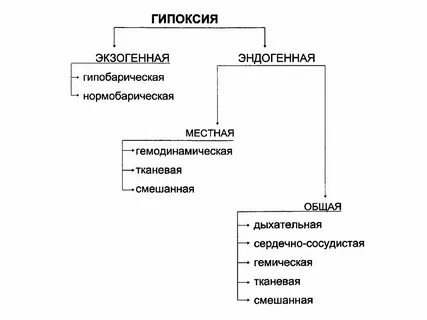 Гипоксия это простыми словами