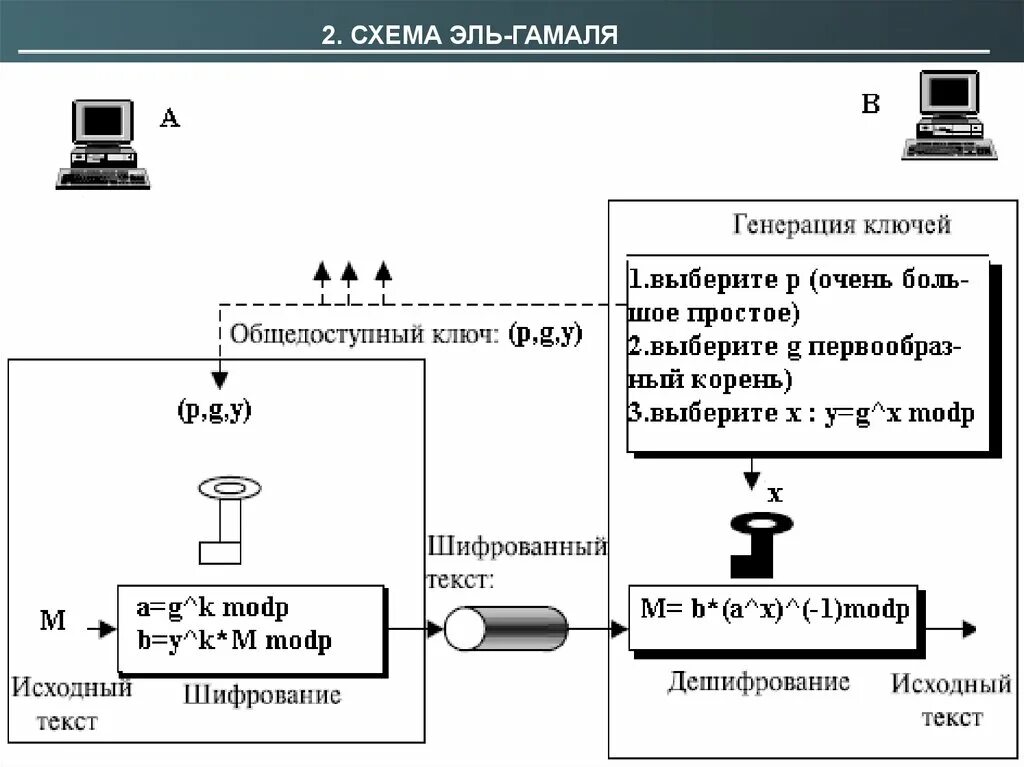 Шифр гамаля. Алгоритм шифрования эль-гамаля схема. схема цифровой подписи эль-гамаля. схема эль гамаля эцп. схема эль-гамаля алгоритм.