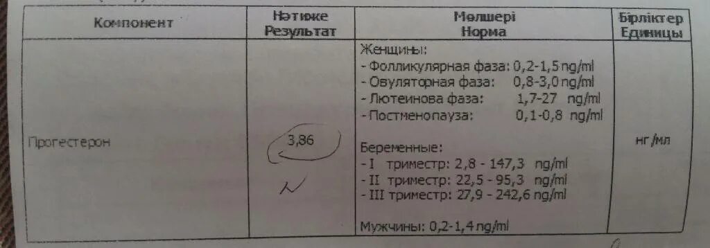 Гормон 17 он прогестерон. Прогестерон 15.3. Прогестерон 19 НГ/мл. Норма гормон 17-он-прогестерон в НГ/мл. Прогестерон норма у женщин по возрасту.