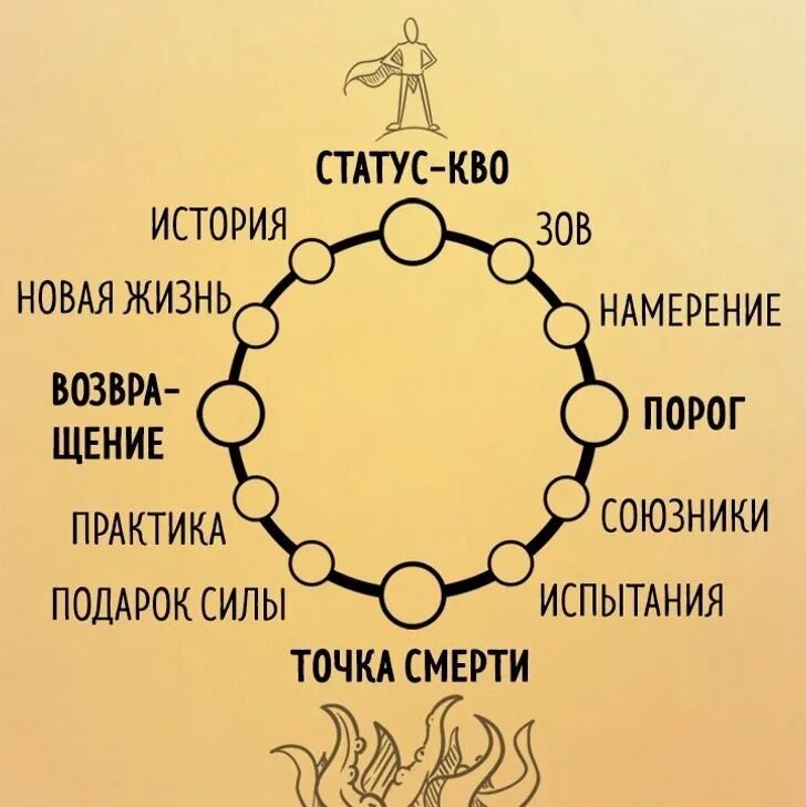 Маму по кругу рассказ. Мономиф путь героя. Путь героя Кэмпбелл.