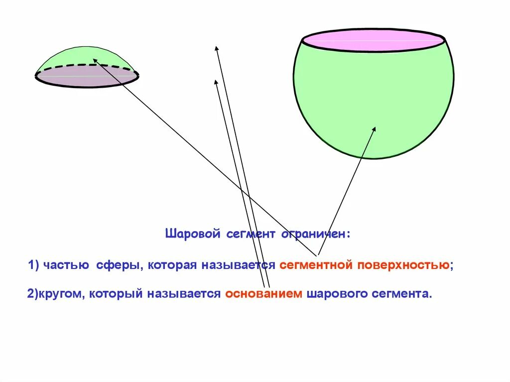 Нижняя часть шара. Части сферы. Сфера и ее части. Части сферы названия. Части шара и сферы.