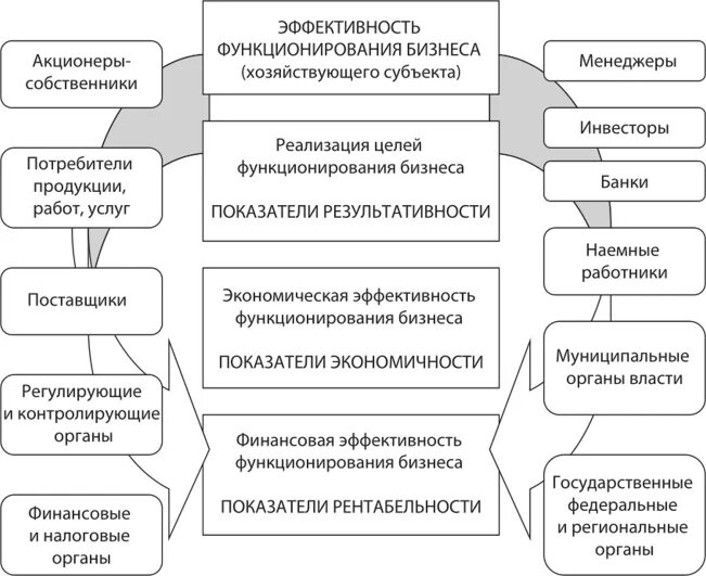 Показатели эффективности предпринимательской деятельности. Система показателей эффективности предпринимательской деятельности. Показатели оценки эффективности предпринимательской деятельности. Система показателей эффективности коммерческой деятельности. Показатели оценки предпринимательской деятельности.