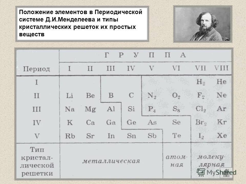 Простые вещества таблицы менделеева. Положение элемента в периодической системе. Положение элемента в периодической системе Менделеева. Кристаллические решетки в периодической системе. Координаты элемента в периодической системе.