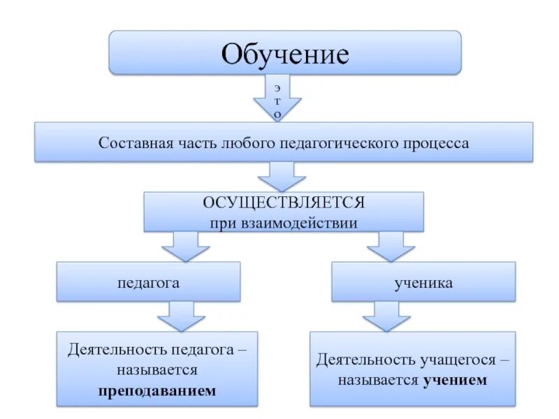 Составная часть метода обучения